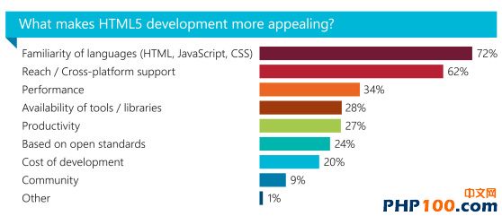 开发者喜欢HTML5的理由